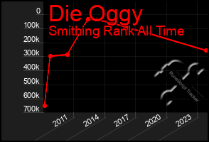 Total Graph of Die Oggy