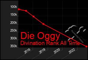 Total Graph of Die Oggy