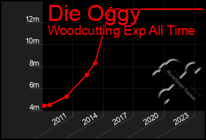 Total Graph of Die Oggy