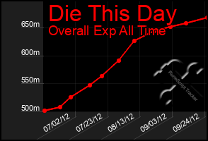 Total Graph of Die This Day