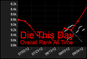 Total Graph of Die This Day