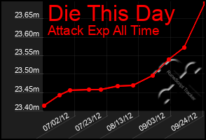 Total Graph of Die This Day