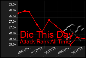 Total Graph of Die This Day