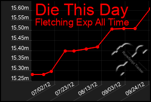 Total Graph of Die This Day