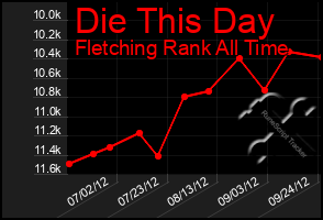 Total Graph of Die This Day