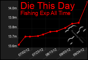 Total Graph of Die This Day