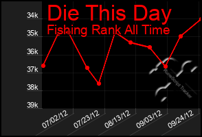 Total Graph of Die This Day