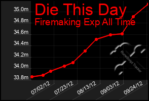 Total Graph of Die This Day