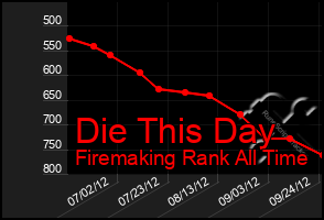 Total Graph of Die This Day