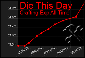 Total Graph of Die This Day