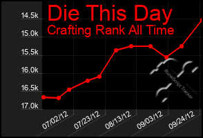 Total Graph of Die This Day