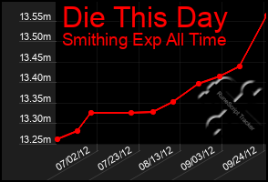 Total Graph of Die This Day