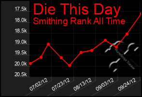 Total Graph of Die This Day