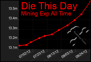 Total Graph of Die This Day