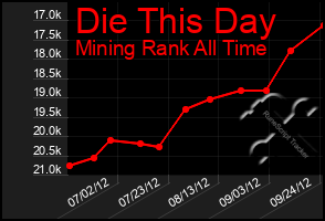 Total Graph of Die This Day