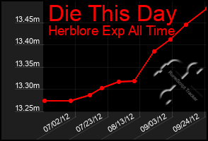 Total Graph of Die This Day