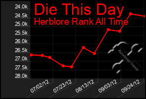 Total Graph of Die This Day