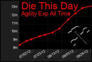 Total Graph of Die This Day