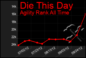 Total Graph of Die This Day