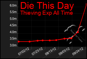 Total Graph of Die This Day