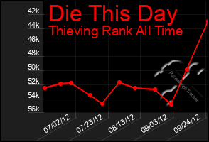 Total Graph of Die This Day