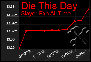 Total Graph of Die This Day