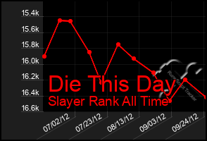 Total Graph of Die This Day