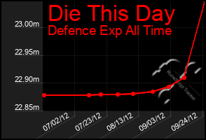 Total Graph of Die This Day