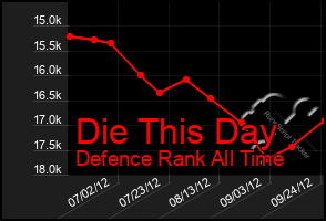 Total Graph of Die This Day