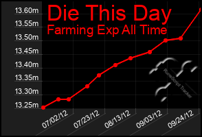 Total Graph of Die This Day