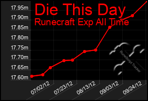 Total Graph of Die This Day