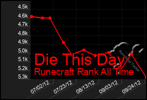 Total Graph of Die This Day