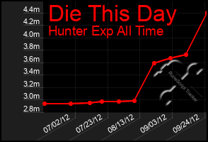 Total Graph of Die This Day