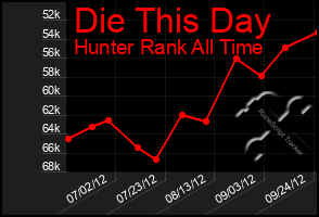 Total Graph of Die This Day