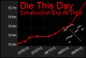 Total Graph of Die This Day