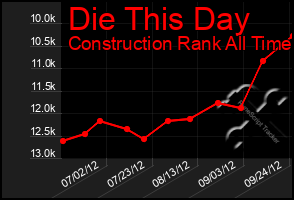 Total Graph of Die This Day