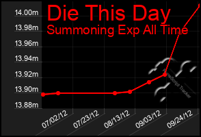 Total Graph of Die This Day