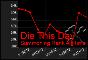 Total Graph of Die This Day