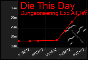 Total Graph of Die This Day