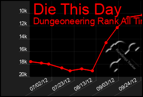 Total Graph of Die This Day