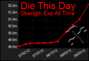 Total Graph of Die This Day