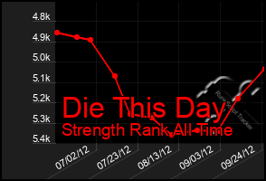 Total Graph of Die This Day