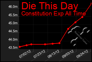 Total Graph of Die This Day