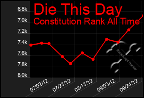 Total Graph of Die This Day