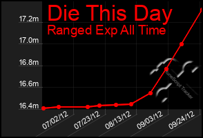 Total Graph of Die This Day