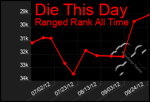 Total Graph of Die This Day