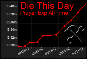 Total Graph of Die This Day