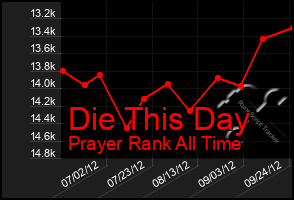 Total Graph of Die This Day