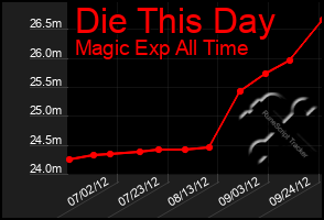 Total Graph of Die This Day