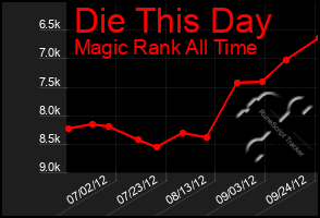 Total Graph of Die This Day